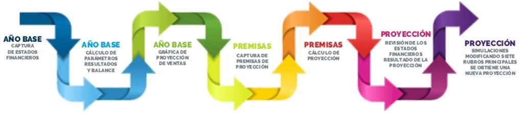 proyección financiera